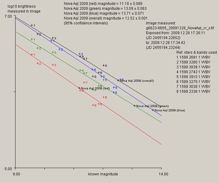 Graph showing estimated magnitude of Nova Aquilae 2009