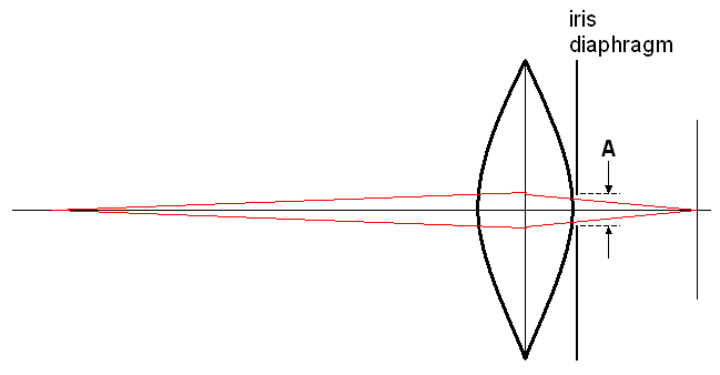 Diagram of a lens with a diaphragm