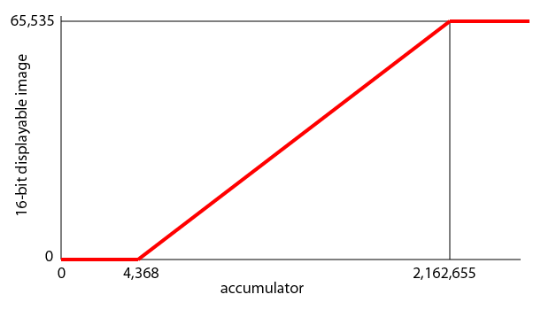 Linear graph for transforming accumulator into 16-bit image