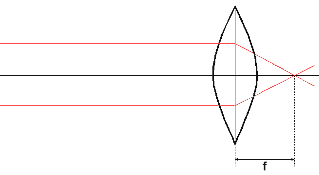 Focal length of a simple convex lens