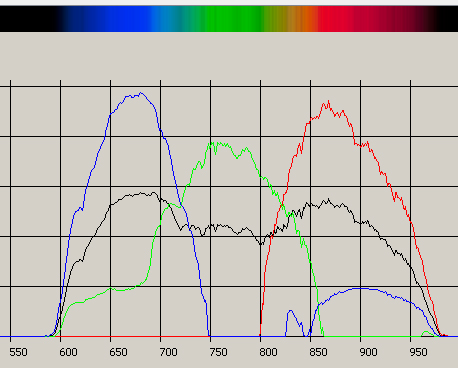 Profile of solar spectrum