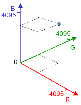 RGB axes, 4096 levels